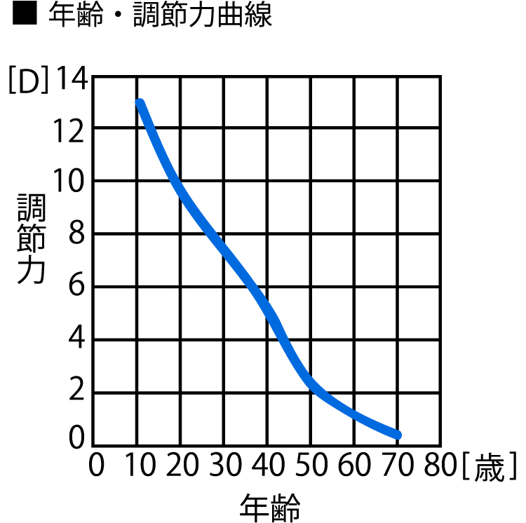年齢曲線グラフ